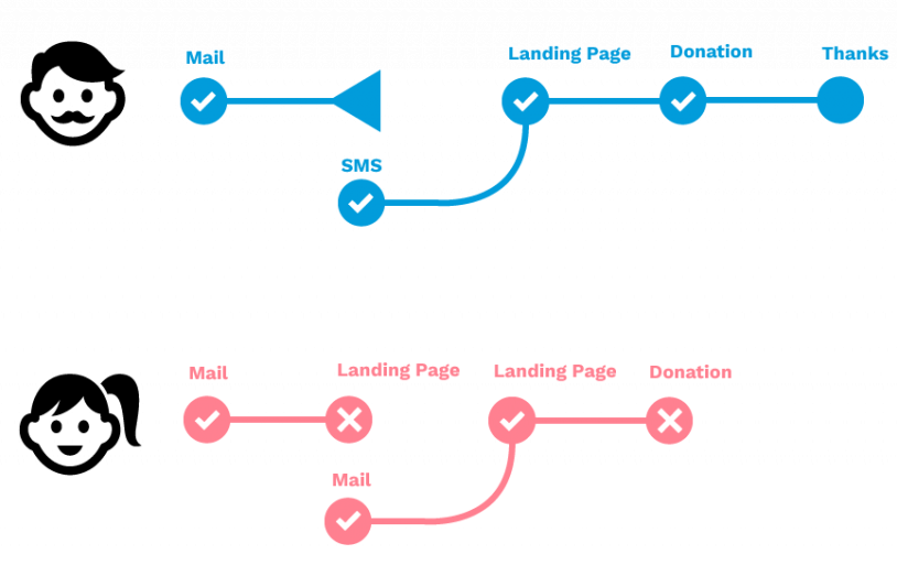 different donor journeys