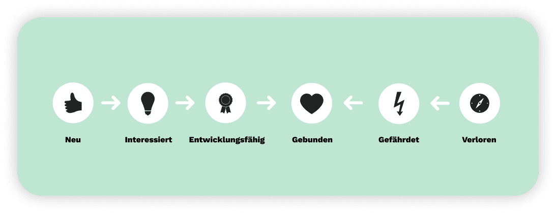 Lifecycle Stadien Abbildung der fünf Lifecycle Stadien