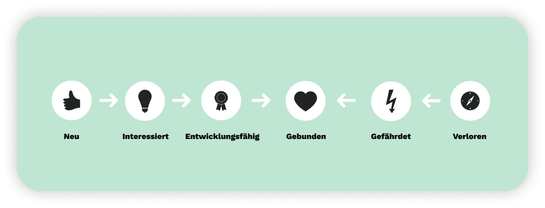 Abbildung der fünf Lifecycle Stadien