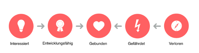 Abbildung der fünf Lifecycle Stadien