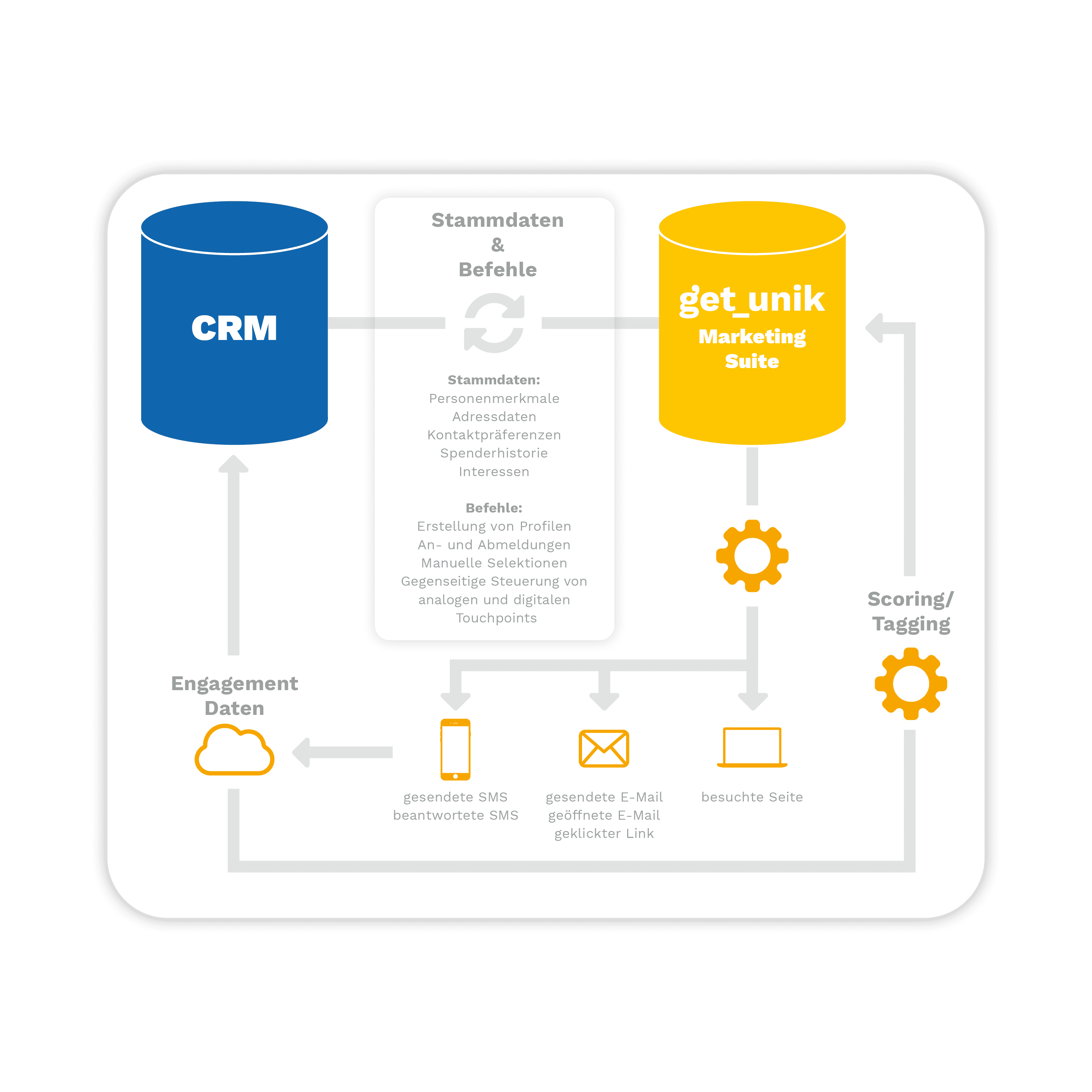 Infografik über die Verbindung zwischen CRM und Marketing Automation