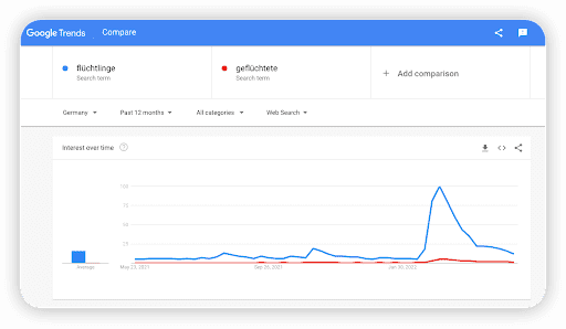 Screenshot Google Trends zur Anfrage “Geflüchtete” und “Flüchtlinge” im Vergleich