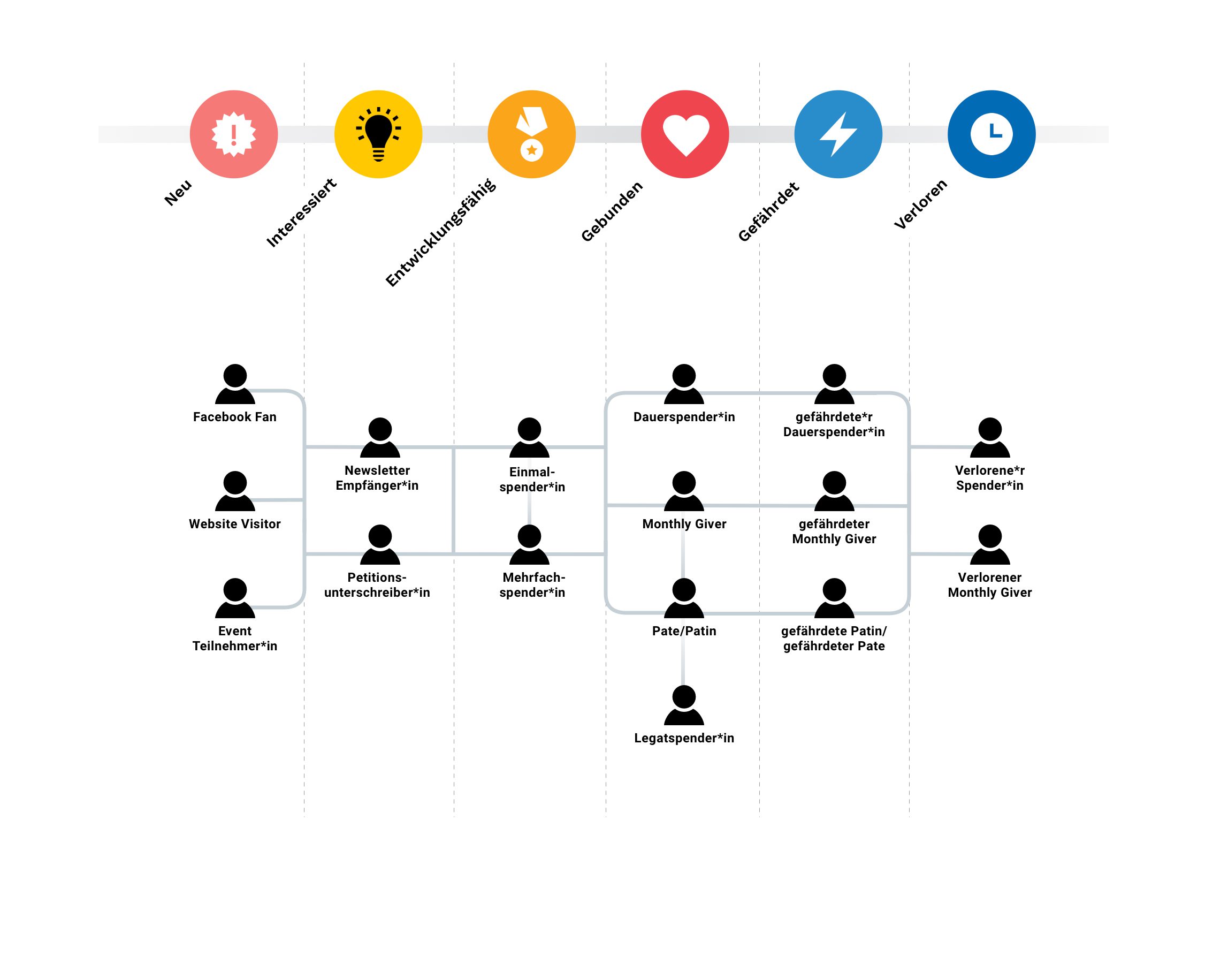 Übersicht der Bindungsphasen zwischen Spender*innen und Organisation als Symbolbild für die Lifecycle-Strategie