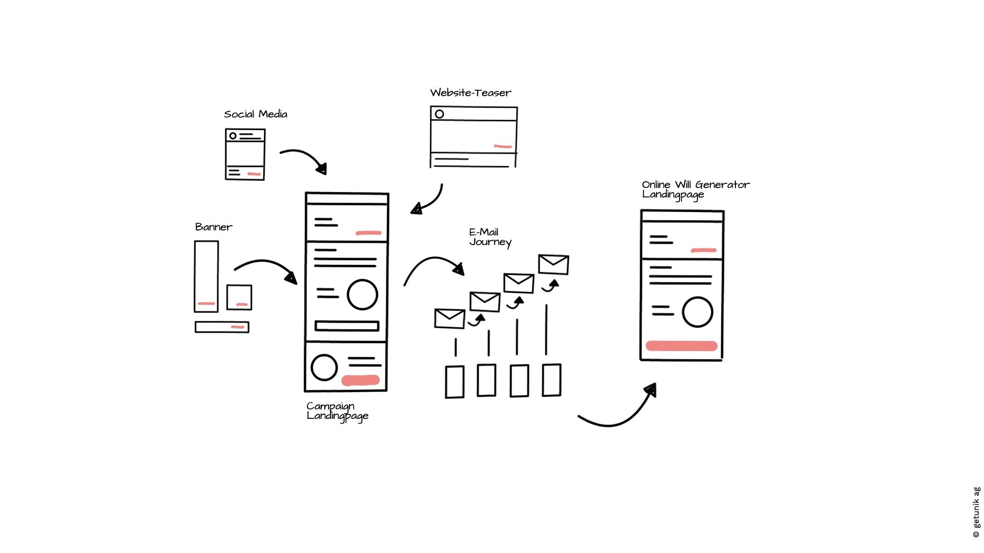 Blogartikel_Nachlass spenden_ Kampagnentouchpoints_EN_120x120.jpg Visualization of the interaction of different touchpoints as a symbolic image for the course of an online campaign