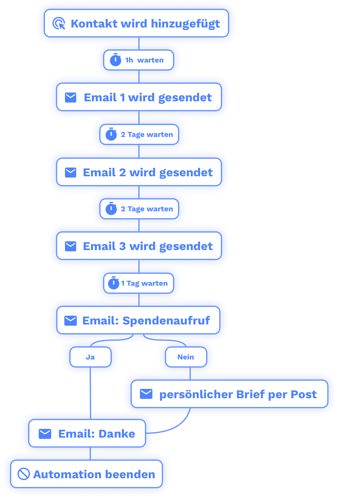 Bild von einer automatisierten E-Mail Journey in einem Automation Tool als Symbolbild für Marketing Automation