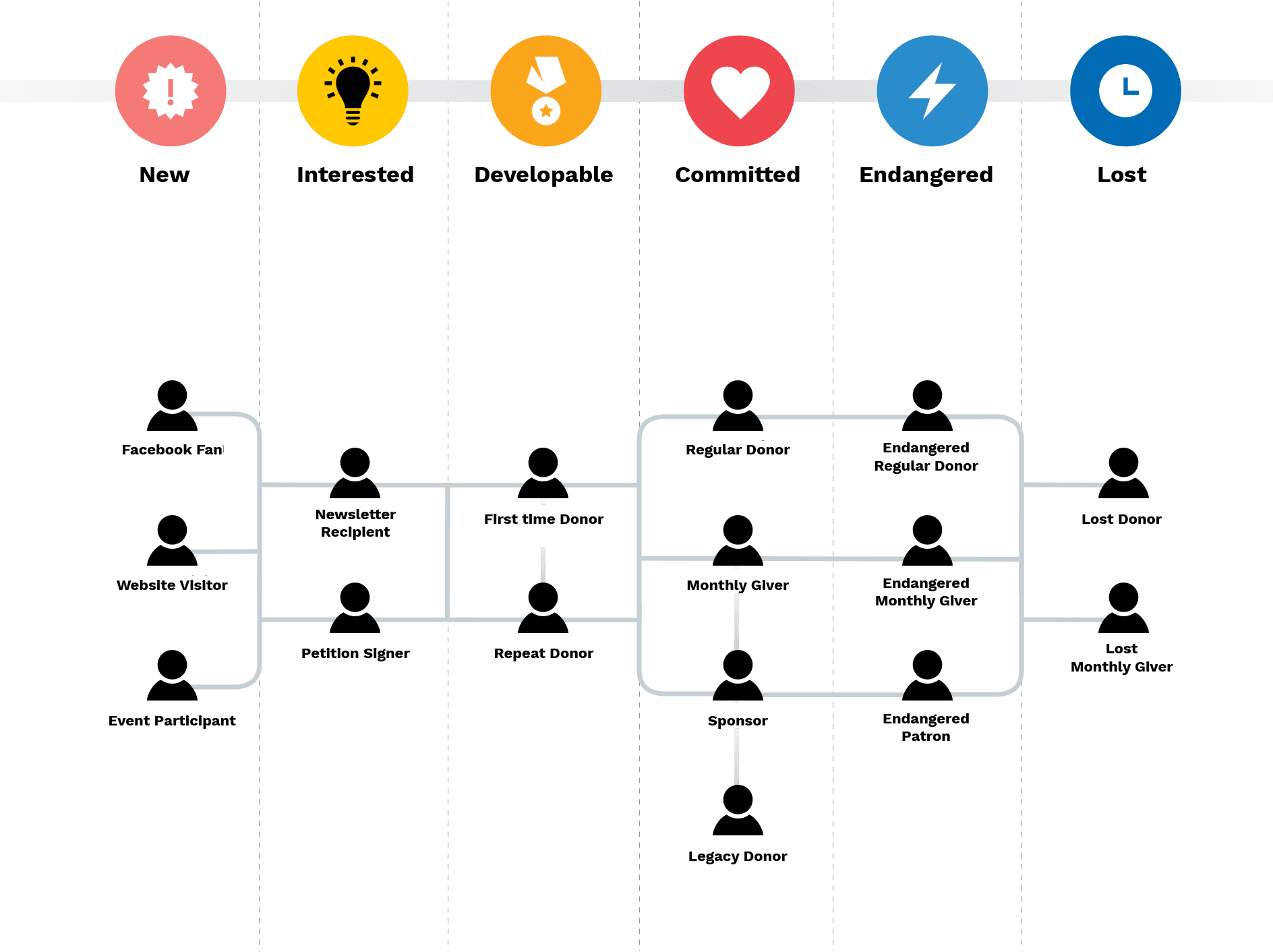 Blogartikel_Nachlass spenden_ Lifecyclephasen_EN_120x120.jpg Overview of the engagement phases between donors and organization as a symbolic image for the lifecycle strategy