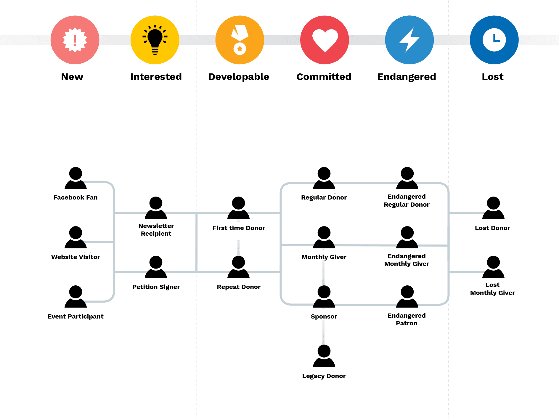 Overview of the engagement phases between donors and organization as a symbolic image for the lifecycle strategy