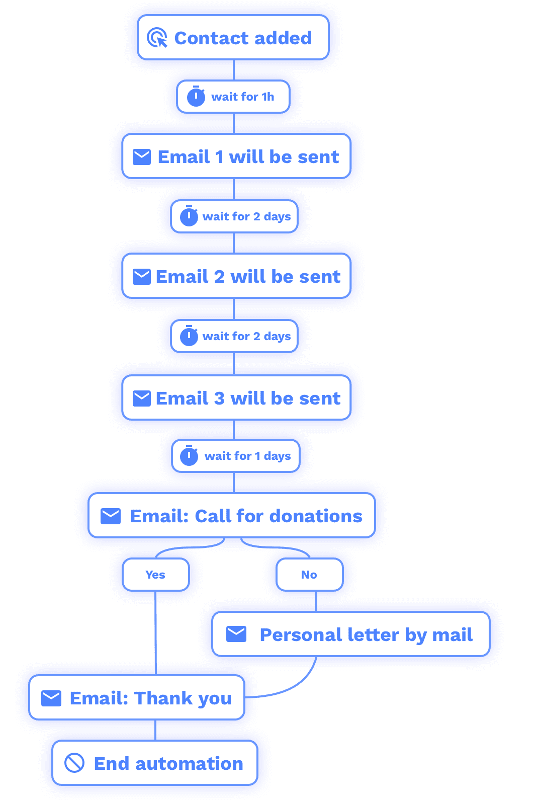 Blogartikel_Nachlass spenden_ MarketingAutomation_EN_120x120.jpg Image of an automated email journey in an automation tool as a symbolic image for marketing automation