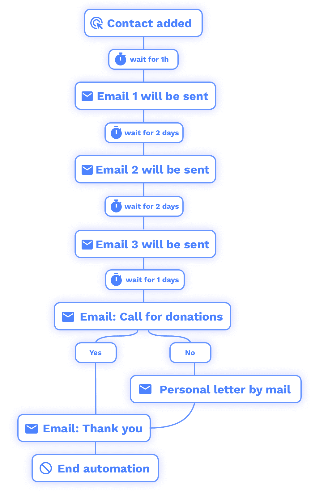 Image of an automated email journey in an automation tool as a symbolic image for marketing automation