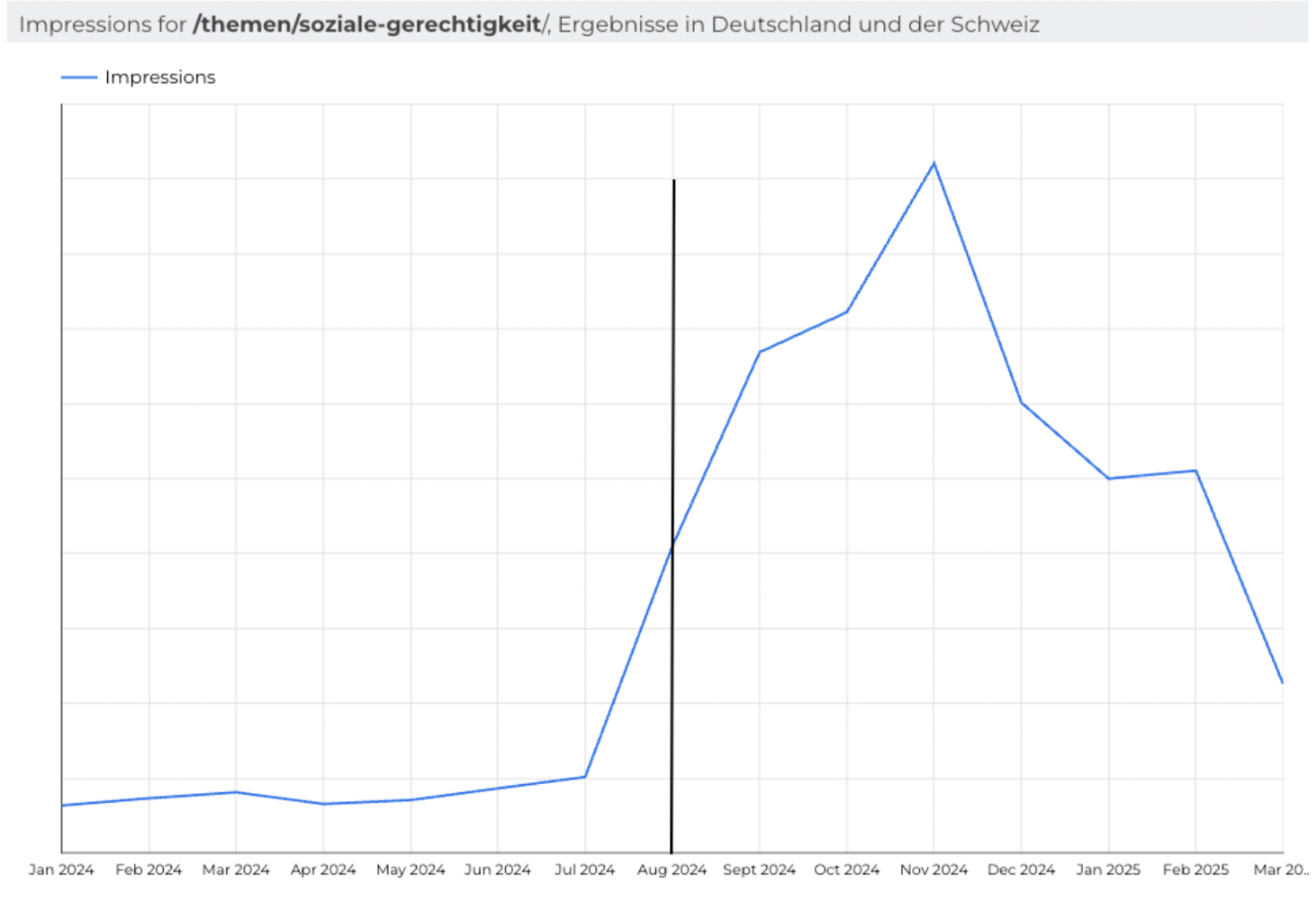 getunik_SEO_Nonprofit_Impressions_120x120.jpg Diagramm mit positiver Impression-Entwicklung seit Einführung der SEO-Strategie