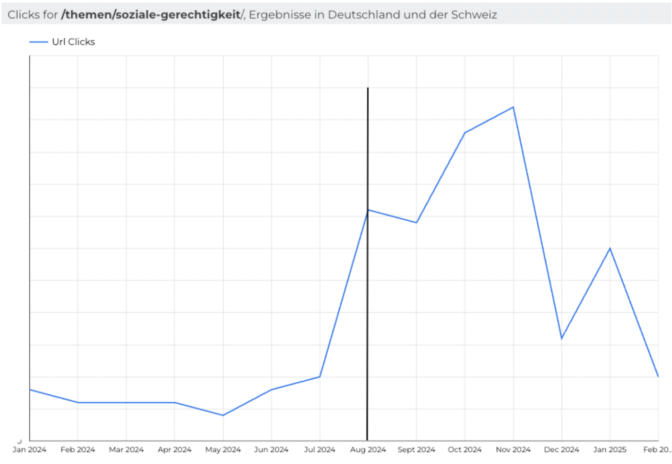 getunik_SEO_Nonprofit_Klicks_120x120.jpg Diagramm mit positiver Klick-Entwicklung seit Einführung der SEO-Strategie